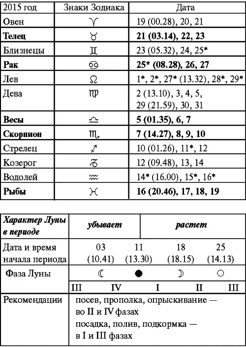 2016 год Январь Прохождение Луны через знаки Зодиака Февраль Прохождение - фото 35