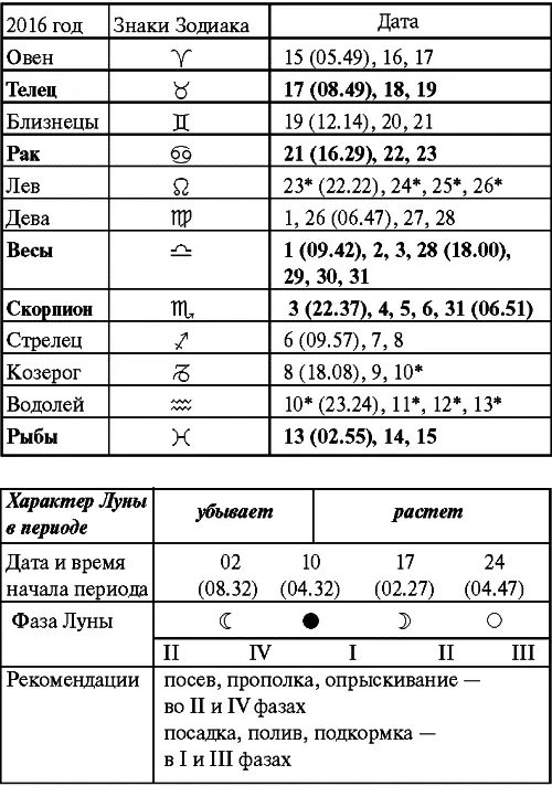 Февраль Прохождение Луны через знаки Зодиака Март Прохождение Луны через - фото 36