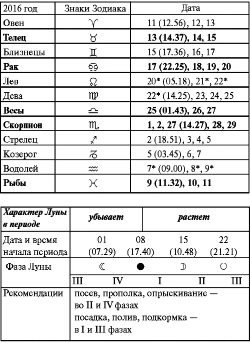 Март Прохождение Луны через знаки Зодиака Апрель Прохождение Луны через - фото 37