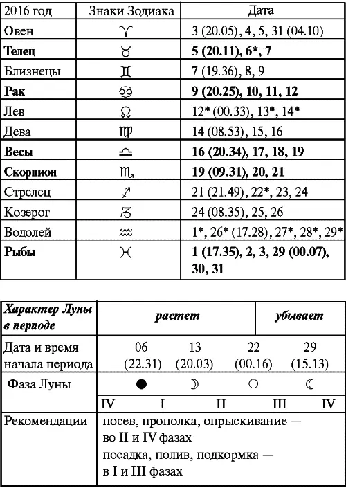 Июнь Прохождение Луны через знаки Зодиака Июль Прохождение Луны через знаки - фото 40