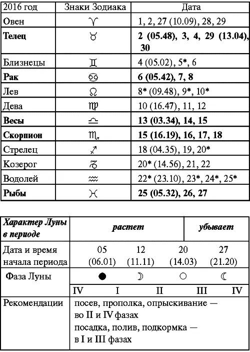 Июль Прохождение Луны через знаки Зодиака Август Прохождение Луны через - фото 41