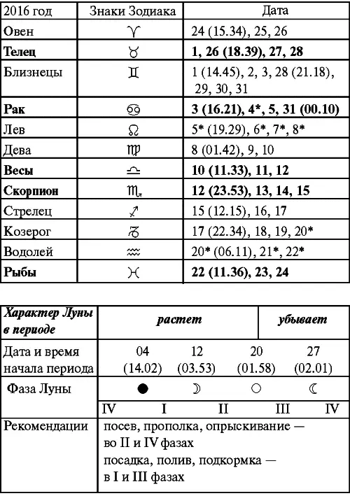 Август Прохождение Луны через знаки Зодиака Сентябрь Прохождение Луны через - фото 42