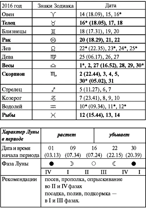 Ноябрь Прохождение Луны через знаки Зодиака Декабрь Прохождение Луны через - фото 45
