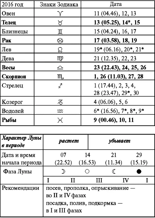 Декабрь Прохождение Луны через знаки Зодиака 2017 год Январь Прохождение - фото 46