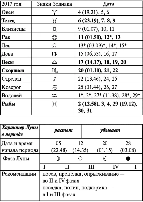 Февраль Прохождение Луны через знаки Зодиака Март Прохождение Луны через - фото 48