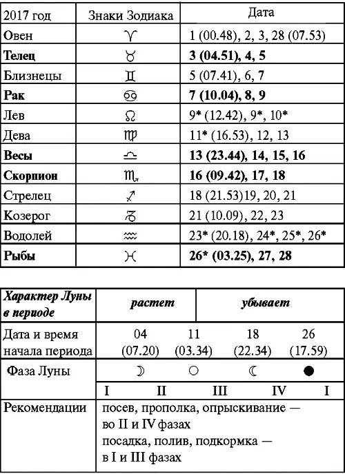 Март Прохождение Луны через знаки Зодиака Апрель Прохождение Луны через - фото 49