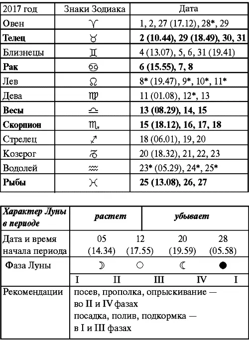 Апрель Прохождение Луны через знаки Зодиака Май Прохождение Луны через - фото 50