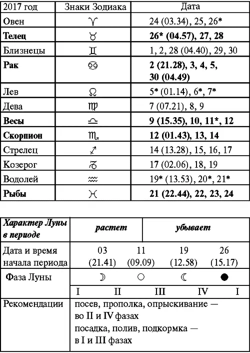 Май Прохождение Луны через знаки Зодиака Июнь Прохождение Луны через знаки - фото 51