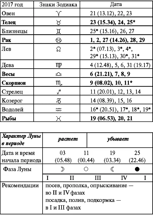 Июнь Прохождение Луны через знаки Зодиака Июль Прохождение Луны через знаки - фото 52