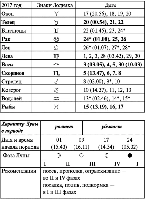Июль Прохождение Луны через знаки Зодиака Август Прохождение Луны через - фото 53