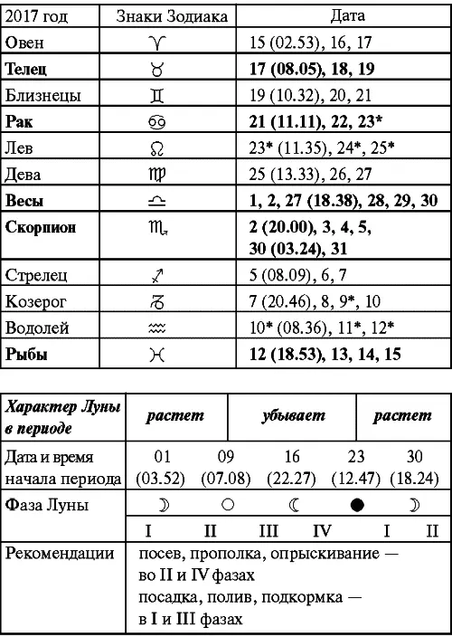 Август Прохождение Луны через знаки Зодиака Сентябрь Прохождение Луны через - фото 54