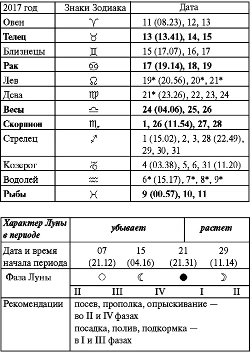 Сентябрь Прохождение Луны через знаки Зодиака Октябрь Прохождение Луны - фото 55