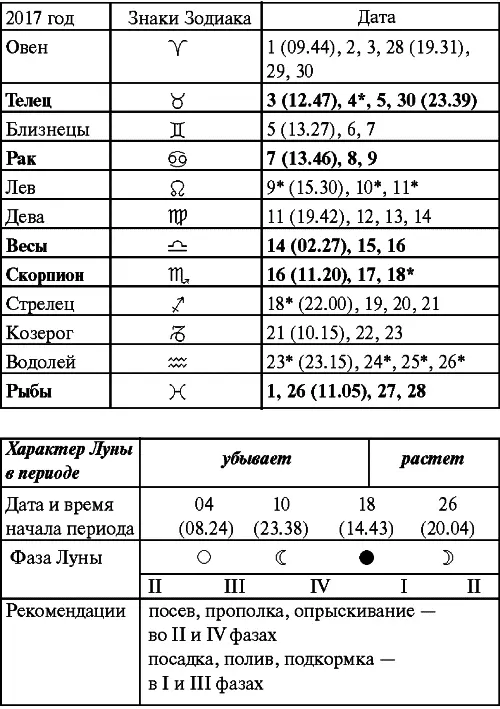 Декабрь Прохождение Луны через знаки Зодиака 2018 год Январь Прохождение - фото 58