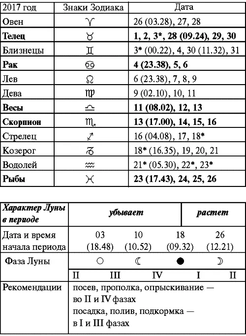 2018 год Январь Прохождение Луны через знаки Зодиака Февраль Прохождение - фото 59