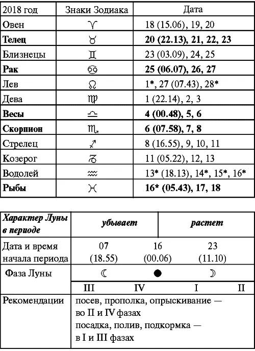 Март Прохождение Луны через знаки Зодиака Апрель Прохождение Луны через - фото 61