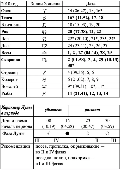 Май Прохождение Луны через знаки Зодиака Июнь Прохождение Луны через знаки - фото 63