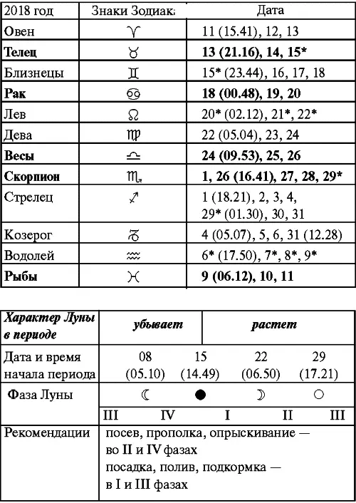 Июнь Прохождение Луны через знаки Зодиака Июль Прохождение Луны через знаки - фото 64
