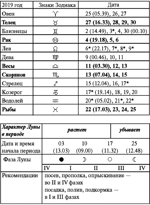 Июль Прохождение Луны через знаки Зодиака Август Прохождение Луны через - фото 77