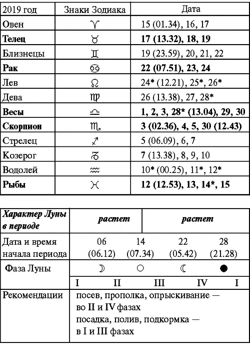 Октябрь Прохождение Луны через знаки Зодиака Ноябрь Прохождение Луны через - фото 80