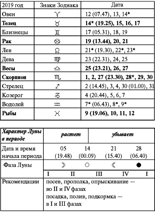 Ноябрь Прохождение Луны через знаки Зодиака Декабрь Прохождение Луны через - фото 81