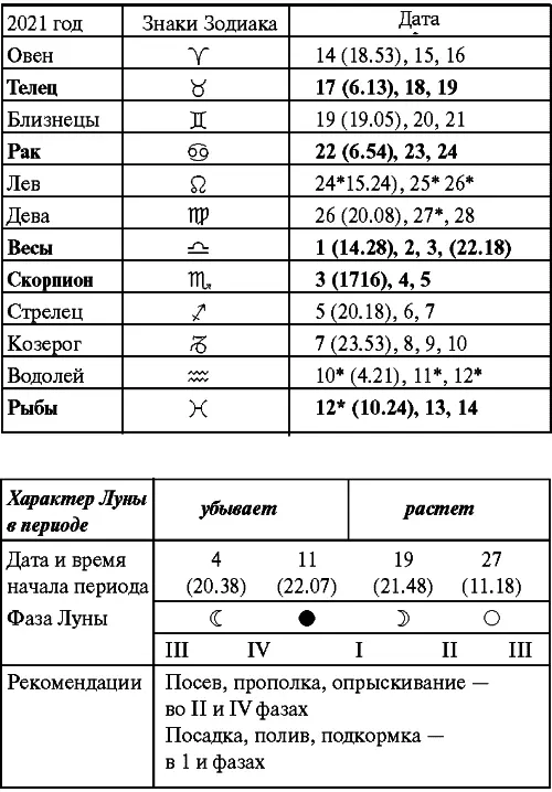 Март Прохождение Луны через знаки Зодиака Апрель Прохождение Луны через - фото 97