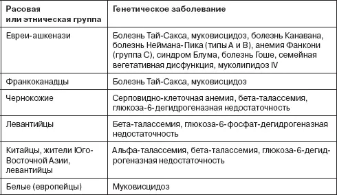 ГЕНЕТИЧЕСКИЕ ЗАБОЛЕВАНИЯ Вот несколько заболеваний вызываемых аномалией гена - фото 108