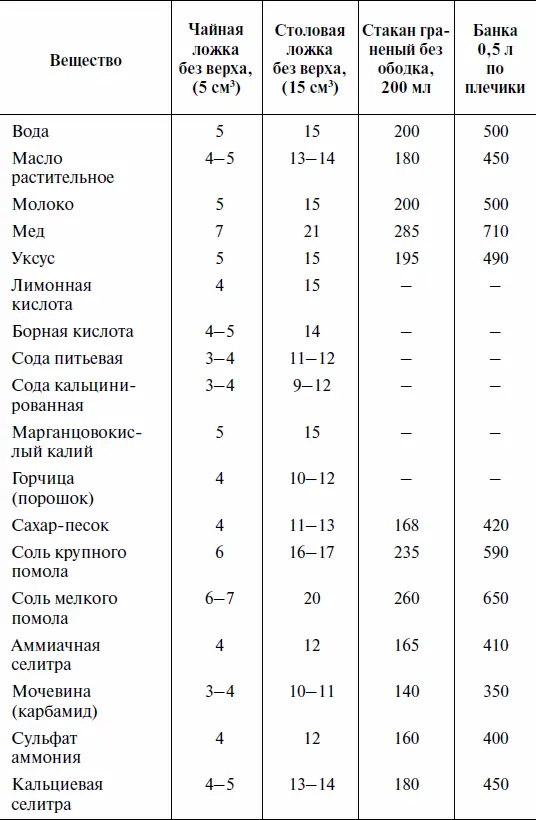 Доза удобрений в 1 стол ложке