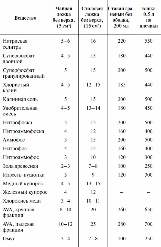 Раскисление почв Ежегодная потребность почвы в органических удобрениях Поп - фото 8