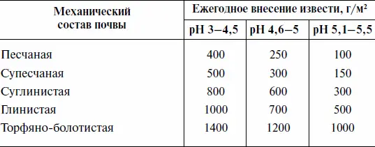 Ежегодная потребность почвы в органических удобрениях Поправочный - фото 9