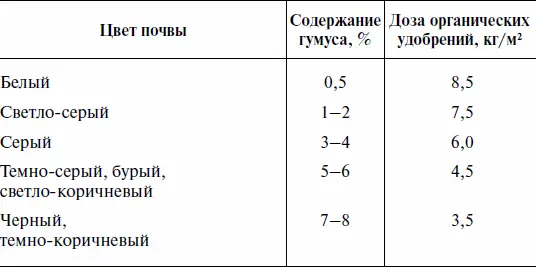 Поправочный коэффициент для каждого типа почв Примерные нормы внесения - фото 10
