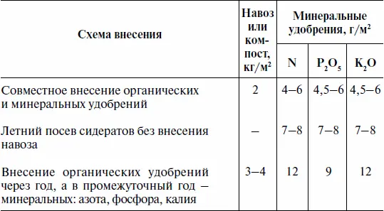 Содержание питательных элементов в различных органических удобрениях гкг - фото 12