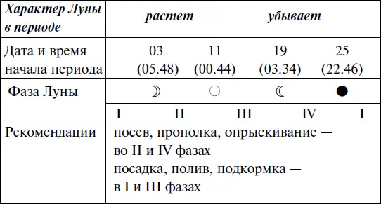 Прохождение Луны через знаки Зодиака ИЮНЬ Прохождение Луны через зна - фото 108