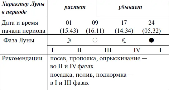 Прохождение Луны через знаки Зодиака ИЮЛЬ Прохождение Луны через зна - фото 110