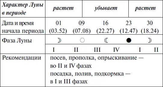 Прохождение Луны через знаки Зодиака АВГУСТ Прохождение Луны через з - фото 112