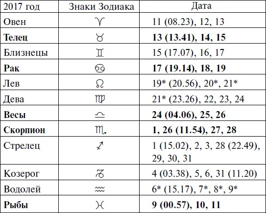 Прохождение Луны через знаки Зодиака СЕНТЯБРЬ - фото 113