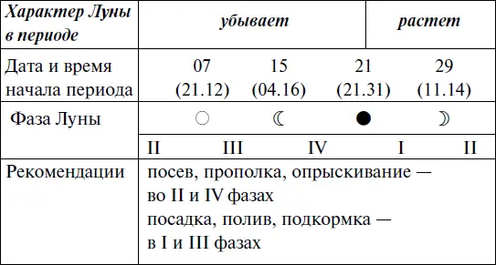 Что и когда сажать защищать и удобрять Календарь садовода до 2019 года - фото 114