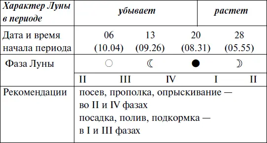 Прохождение Луны через знаки Зодиака ОКТЯБРЬ Прохождение Луны через - фото 116