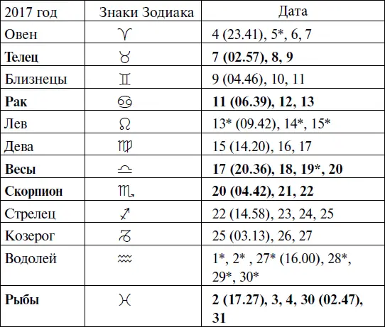 Прохождение Луны через знаки Зодиака НОЯБРЬ - фото 117