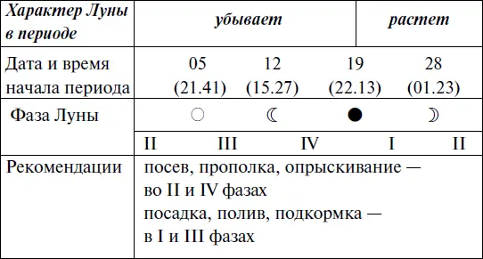 Прохождение Луны через знаки Зодиака НОЯБРЬ Прохождение Луны через з - фото 118