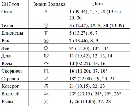 Прохождение Луны через знаки Зодиака ДЕКАБРЬ - фото 119