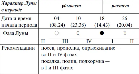 Прохождение Луны через знаки Зодиака ДЕКАБРЬ 2018 год - фото 120
