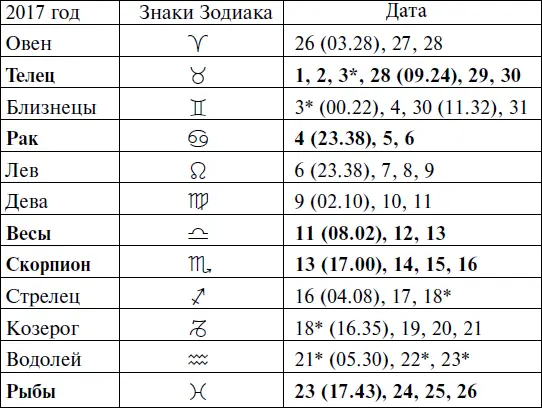 2018 год Прохождение Луны через знаки Зодиака ЯНВАРЬ - фото 121