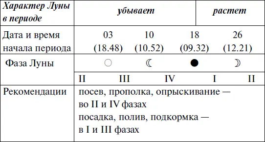 2018 год Прохождение Луны через знаки Зодиака ЯНВАРЬ - фото 122