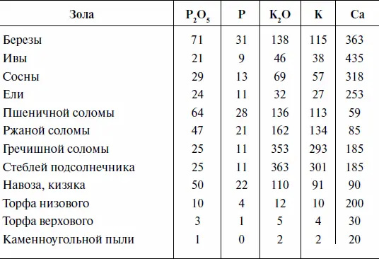 Примечание Содержание чистого фосфора P в оксиде P 2O 5 044 чистого - фото 15