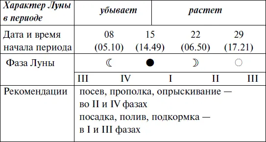 Прохождение Луны через знаки Зодиака ИЮНЬ Прохождение Луны через зна - фото 132
