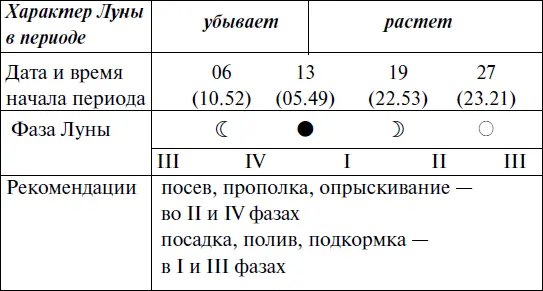 Прохождение Луны через знаки Зодиака АВГУСТ Прохождение Луны через з - фото 136
