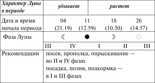 Что и когда сажать защищать и удобрять Календарь садовода до 2019 года - фото 138