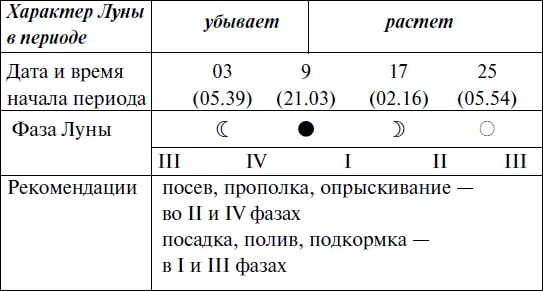 Прохождение Луны через знаки Зодиака ОКТЯБРЬ Прохождение Луны через - фото 140