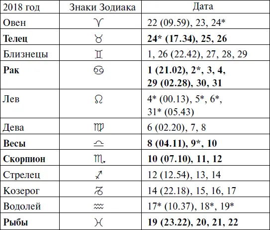 Прохождение Луны через знаки Зодиака НОЯБРЬ - фото 141