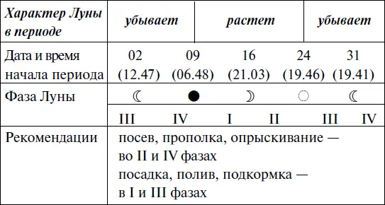 Прохождение Луны через знаки Зодиака НОЯБРЬ Прохождение Луны через з - фото 142